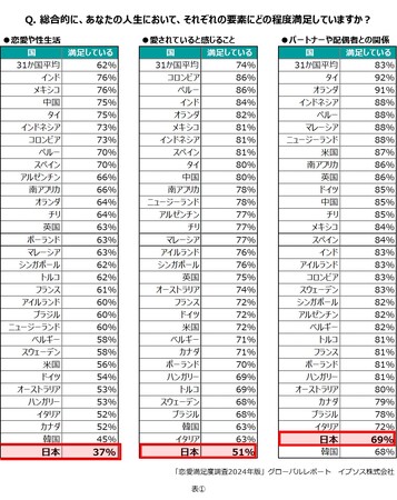 「パートナーとの恋愛や性生活」「愛されていると感じること」日本、2年連続で満足度最下位