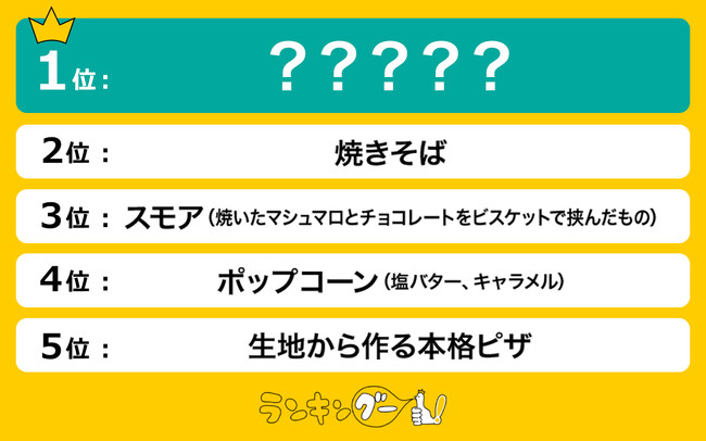 子供が喜ぶ!簡単キャンプ飯ランキングを発表。1位はキャンプ飯定番のあの料理!