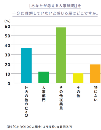 「CHRO100人調査」～経営・人事の両戦略、64％が同期済み　従業員の理解に課題