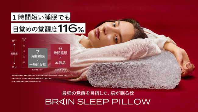 “枕を変えるだけで寝起きが変わる”脳が眠る枕「ブレインスリープ ピロー」使用で1時間短い睡眠でも翌朝の覚醒度116%