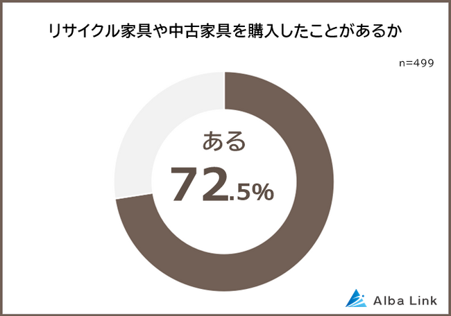 【リサイクル家具や中古家具に関する意識調査】男女499人アンケート