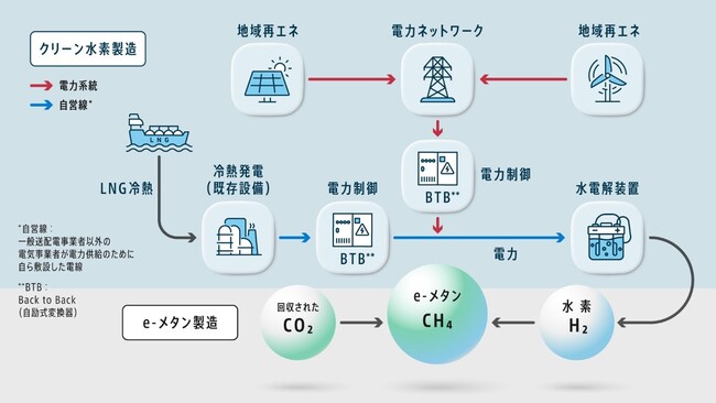 日立が東邦ガスと、環境省の公募事業「令和6年度既存のインフラを活用した水素供給低コスト化に向けたモデル構築・FS事業」に採択され、フィジビリティスタディを開始