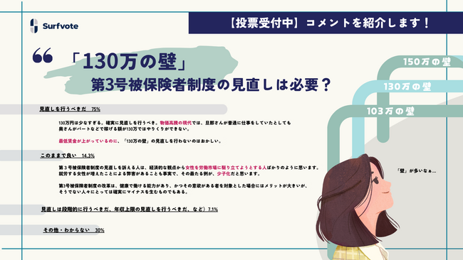 【“130万の壁”第3号被保険者制度の見直しは必要？】Surfvoteで意見を募集中