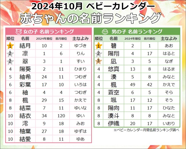 秋めく季節、男女どちらも「メープルネーム」が大人気！「ムーンネーム」も人気継続、秋感じる「あき」を用いた名前にも注目 2024年『10月生まれベビーの名付けトレンド』発表