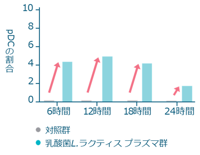 「乳酸菌L.ラクティス プラズマ」の経鼻接種によって新型コロナウイルスおよびインフルエンザウイルスへの増殖抑制効果を確認