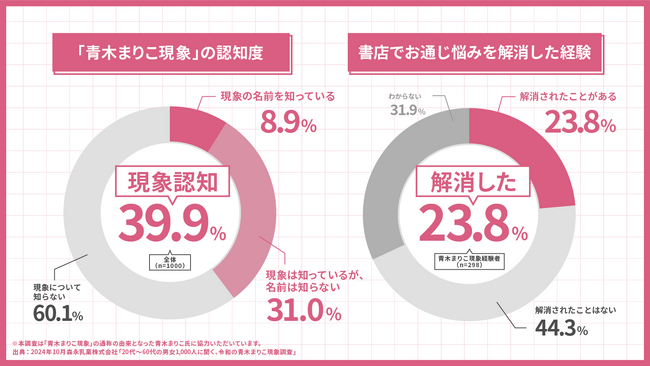 読書の秋ならぬ快便の秋に？森永乳業「毎朝爽快」シリーズが全国の20代～60代男女1,000人に独自調査！お通じに悩む人の約半数が書店に行くと急にトイレに行きたくなる「青木まりこ現象」の経験あり
