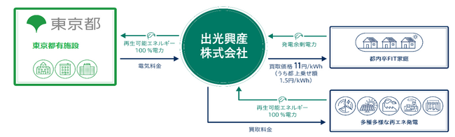 家庭の余った電力「とちょう電力プラン」で買取り開始