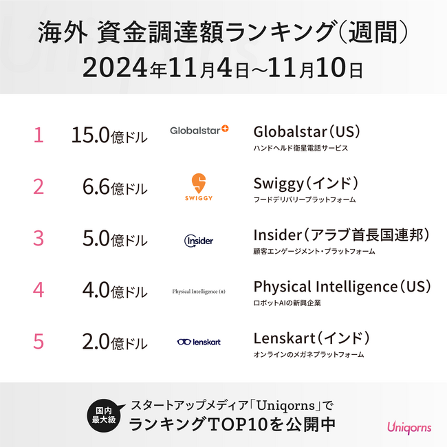 海外では「インドのフードデリバリープラットフォーム」「アラブの顧客エンゲージメントプラットフォーム」のスタートアップが大型調達！グローバルベンチャーの最新状況を公開