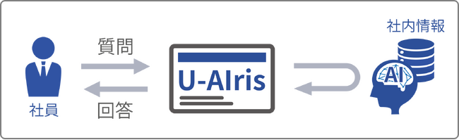 社内情報をAIで迅速回答！自社開発サービス『U-AIris』で業務効率化を実現、企業向けサービス展開開始