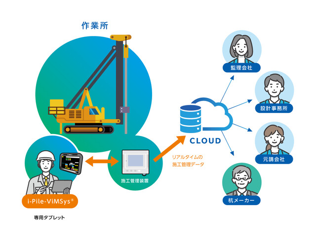 国土交通省「建設機械機械施工の自動化・遠隔化技術に係る現場検証」の実施者として日本ヒューム株式会社が選定され、「Pile-ViMSys(パイルヴィムシス)(R)」の現場検証を実施しました