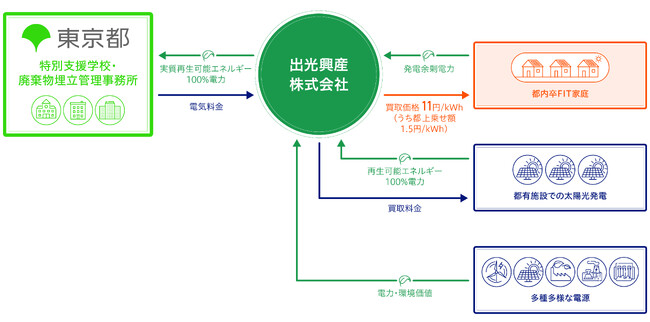 東京都の「とちょう電力プラン」供給事業者として、都内各ご家庭（低圧）からの卒FIT電力の買い取り受付を本日から開始