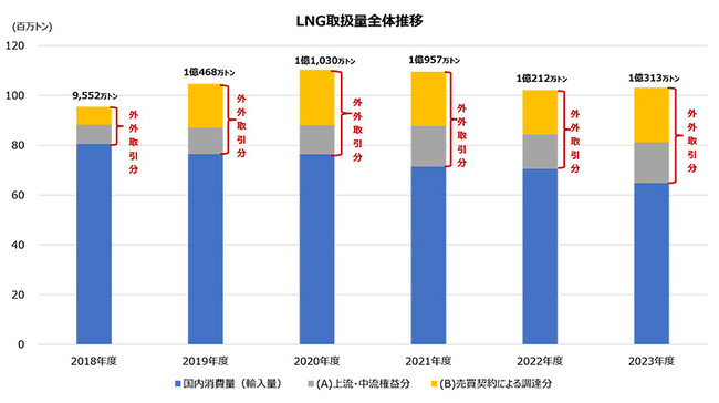 LNG取扱量調査、仕向地条項等調査の2024年度調査結果を公表