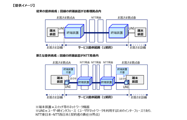 世界最高水準となる最大800Gbpsのユーザー拠点間帯域保証型通信サービス「All-Photonics Connect powered by IOWN」の提供開始