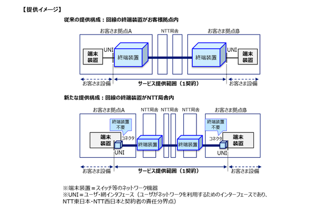 世界最高水準となる最大800Gbpsのユーザー拠点間帯域保証型通信サービス「All-Photonics Connect powered by IOWN」の提供開始