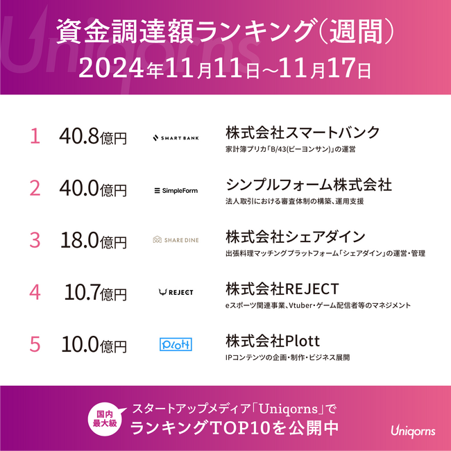 「お金の悩みがなくなる世界目指す家計簿スタートアップ」「出張料理マッチングプラットフォーム」など注目ベンチャーが続々！国内スタートアップ資金調達額ランキング（2024年11月11日～11月17日）
