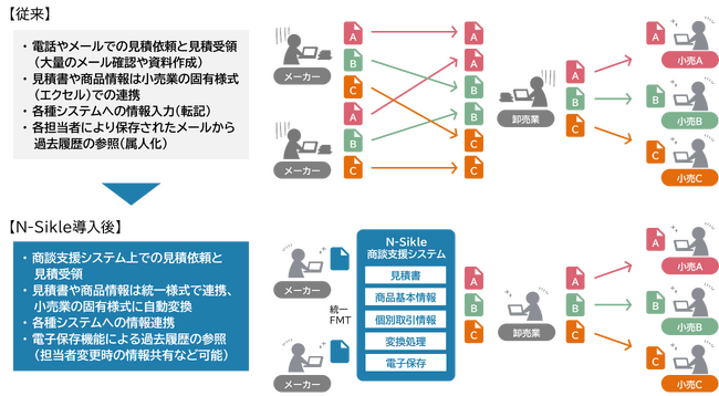 サイバーリンクス、日本加工食品卸協会が主導する製配間 商談支援システムに当社「C2Platform(R)」が採用