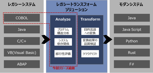 レガシーシステムの進化を加速する「レガシートランスフォームソリューション」提供開始のお知らせ