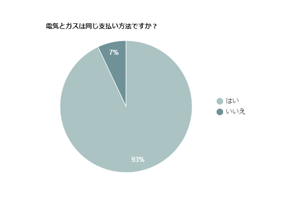 【電気、ガスの支払い方法の調査】電気とガスを同じ支払い方法にしている人は93%