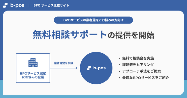 最適な代行・外注サービス選定の相談ができるサポート機能をリリース ｜ BPOサービス比較サイト「b-pos」