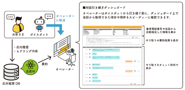 ボイスボットサービス「LINE WORKS AiCall」向けに生成AI連携パックの提供を開始