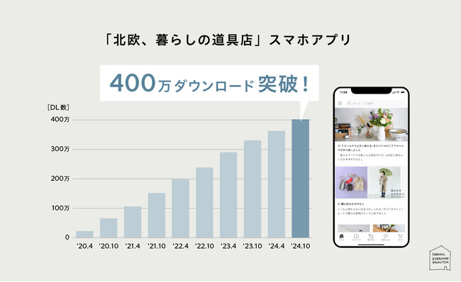 「北欧、暮らしの道具店」スマホアプリ400万DL突破！LTV向上目指してマーケティング強化、アプリ経由売上が全体の7割超へ