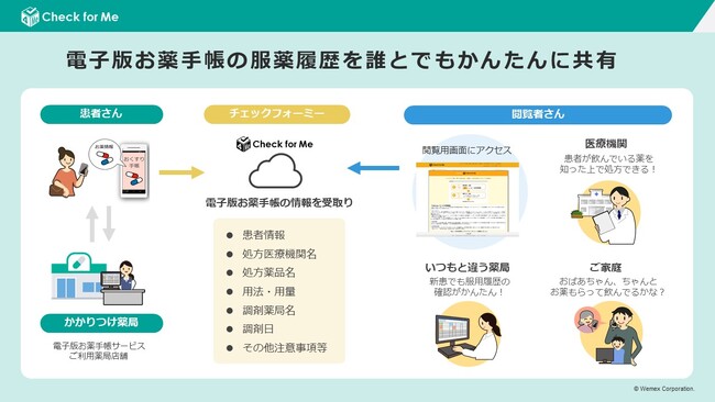 ウィーメックス独自の特許技術・服薬履歴共有機能「Check for Me」を日本調剤の電子版お薬手帳アプリ「お薬手帳プラス」に提供開始
