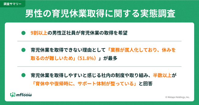 男性育休、9割以上が「取得したい」と回答