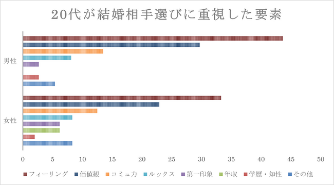 20代が生涯のパートナー選びで、最も重視する「フィーリング」の実態調査