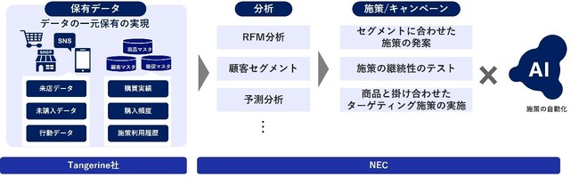 TangerineとNEC、小売店舗における顧客体験価値の向上と業務効率化を目指し協業