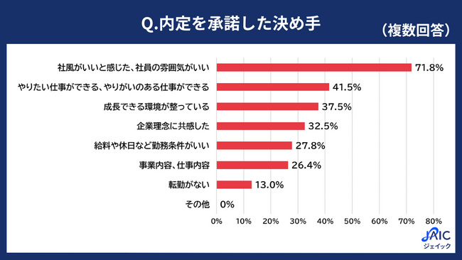 25卒学生に「内定を承諾した決め手」を調査　1位「社風がいいと感じた、社員の雰囲気がいい」(71.8％)