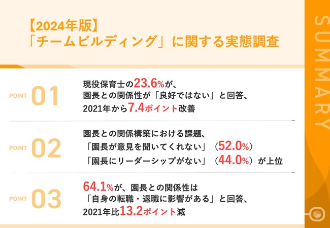 【現役保育士106名へホンネ調査】23.6%が、園長との関係性が「良好ではない」と回答、2021年から7.4ポイント改善　園長との関係構築、「意見を聞いてくれない」「リーダーシップがない」の課題あり