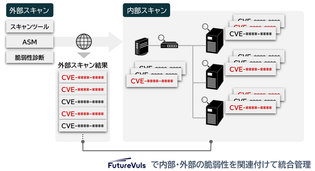 脆弱性管理ソリューション「FutureVuls」追加機能をリリース