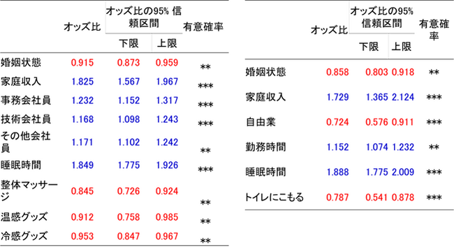 駒沢女子大学松木研究室と、ココロの体力測定を基とした「10万人を対象としたストレス調査」における成果を日本公衆衛生学会総会で発表