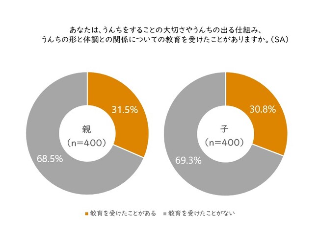 小学生の子をもつ親と子へのうんち(排便)に関するアンケート調査　児童の集中力低下は、うんちを我慢しているせいかも？