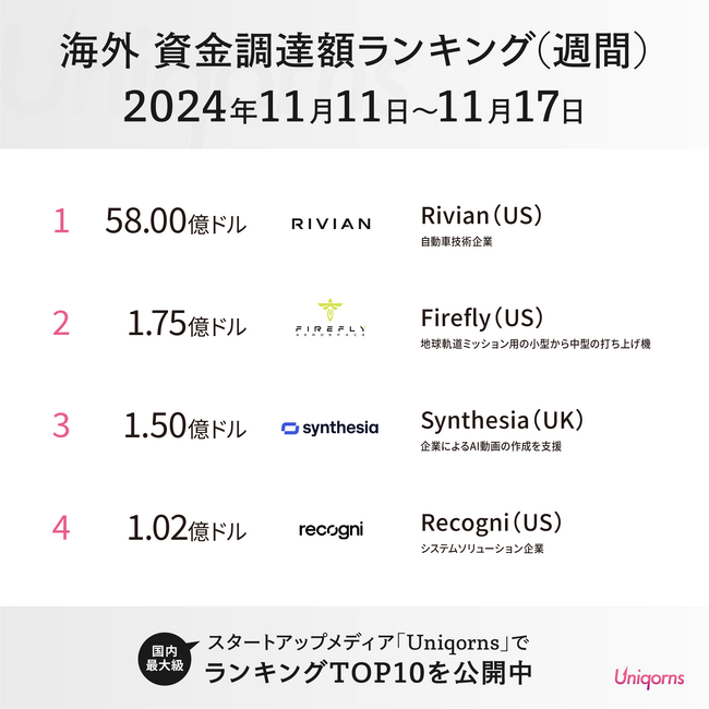 海外では「フォルクスワーゲンが出資したモビリティスタートアップ」「スペーススタートアップ」がランクイン！海外スタートアップ資金調達額ランキング（2024年11月11日～11月17日）