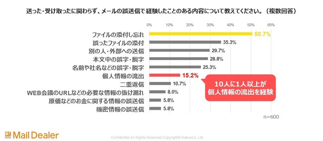 メールの誤送信で最も多い内容は「ファイルの添付ミス」 10人に1人以上が「個人情報の流出」を経験