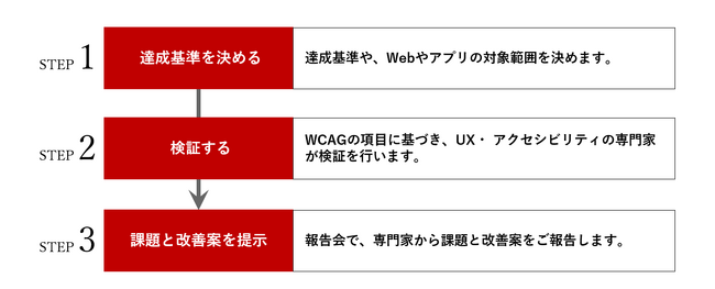 品質保証としての「Webアクセシビリティ検証」のサービス提供を開始
