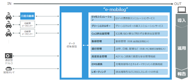 EVシフトを支援するデータ管理システム「e-mobilog」が、日産「Nissan Biz Connect API」との連携を開始