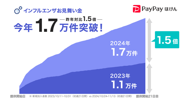 【PayPayほけん】PayPayアプリで加入できる「インフルエンザお見舞い金」今年の加入件数が初速約3週間で昨年対比1.5倍の1.7万件を突破