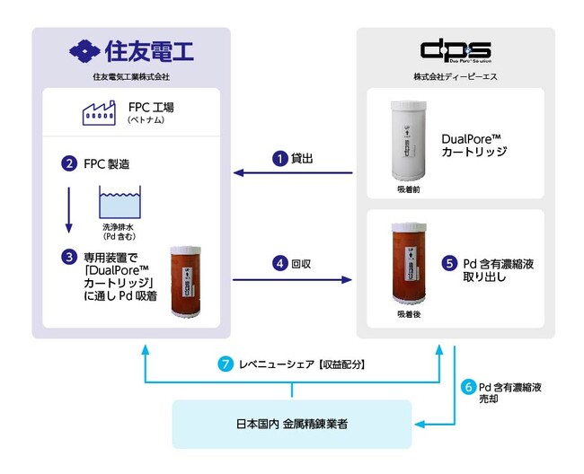 フレキシブルプリント回路製造時の排水からレアメタルを回収｜国際資源循環に向け（株）ディーピーエスと契約締結