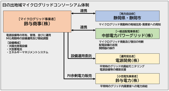 地域マイクログリッドの運用に係るコンソーシアム基本協定書の締結について