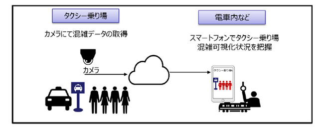 「タクシー乗り場のリアルタイム混雑可視化」実証