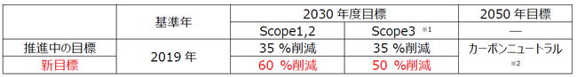 野村不動産グループ温室効果ガスの中長期排出削減目標　2030年度の削減率を引き上げ