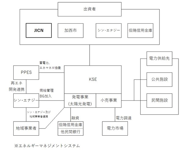 脱炭素化支援機構が株式会社かさいスマートエナジーに対して出資を決定