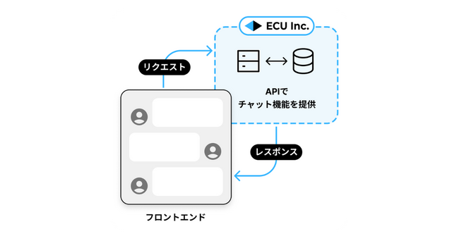 API特化の開発会社ECU、チャット機能を高速に実装できるBackend for Chatのサービス申し込みを開始