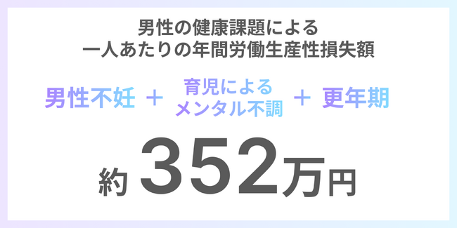 男性の健康課題による損失額は1人352万円！Flora株式会社が「男性の健康課題と仕事に関する調査」を実施
