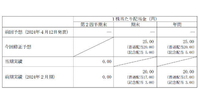 ジオコードが配当予想を公表、増配及び創業20周年記念配当を含めて5円増配の1株当たり25円に