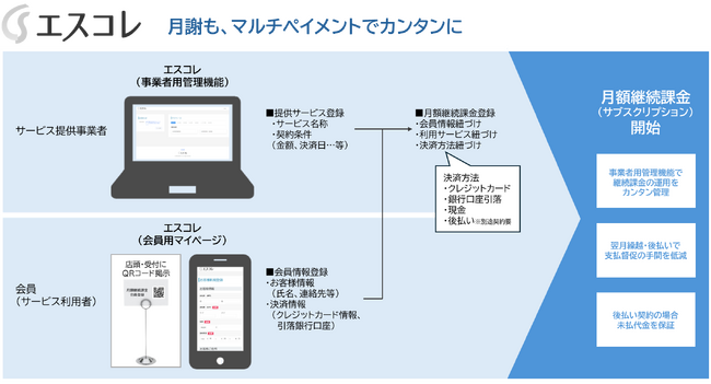 継続課金・サブスク決済管理システム「エスコレ」が“後払い”を含むマルチペイメントに対応！決済手段と管理機能を大幅強化リニューアル