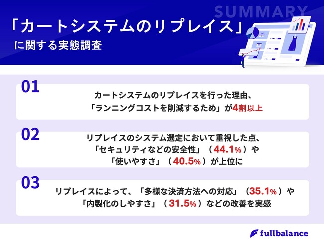【カートシステムのリプレイスに関する実態調査】検討理由は「ランニングコストを削減するため」が41.4％　システム選定において重視したことは「セキュリティ」