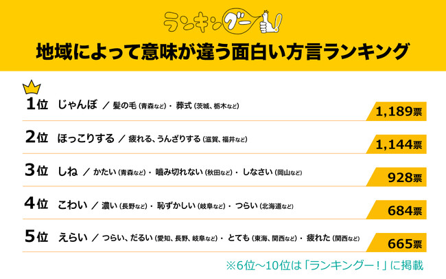 地域によって意味が違う!面白い方言ランキングを発表!1位の『じゃんぼ』の意味は?